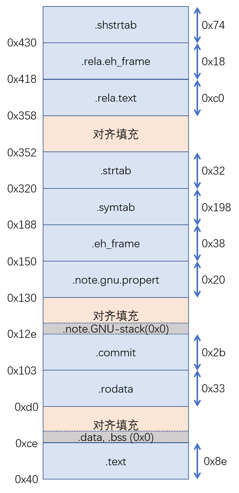 图 22 hello.o各个节位置分布