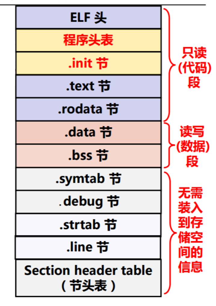 图 32 可执行文件ELF格式