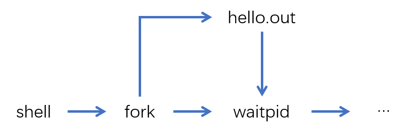 图 66 shell调用hello.out的进程图