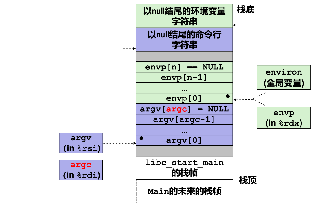 图 67 execve函数加载效果