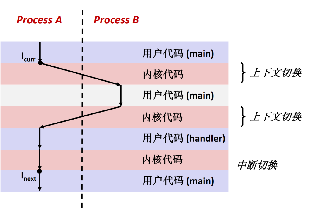 图 69 进程A、进程B之间的 上下文切换