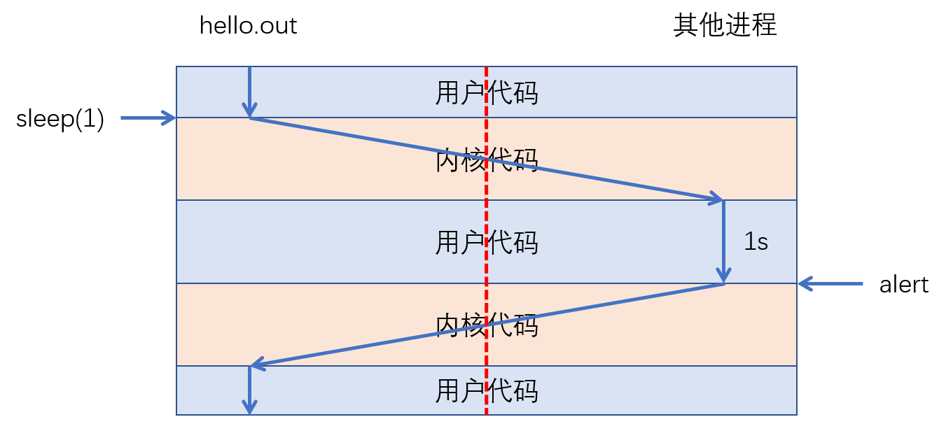 图 70 hello.out休眠1秒的进程调度