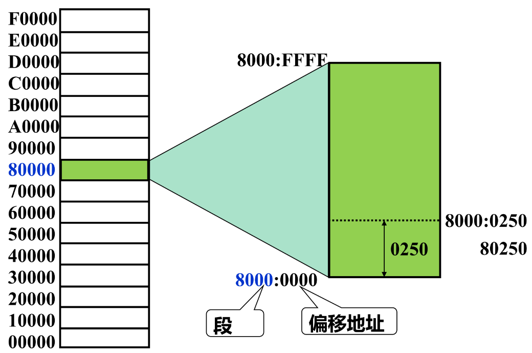 图 80 段-偏移地址结构