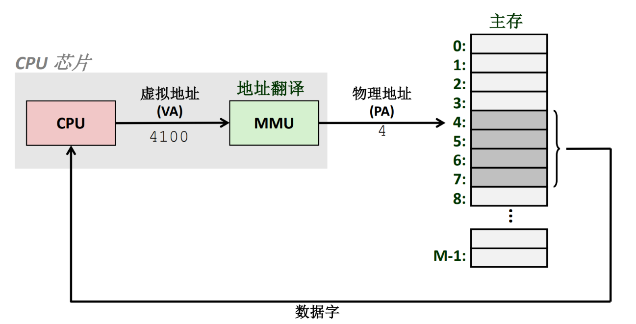 图 81 虚拟地址寻址