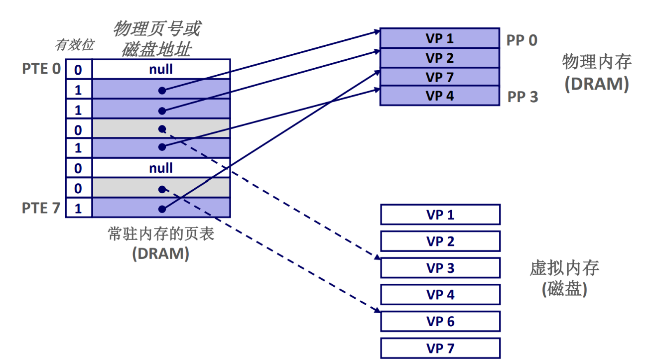 图 82 三种情况下的页