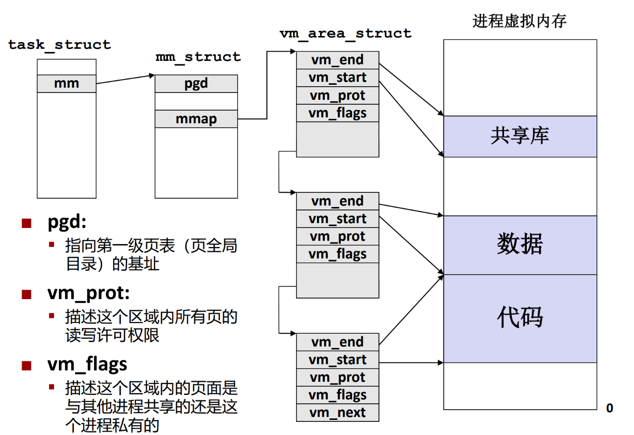 图 83 Linux内存系统