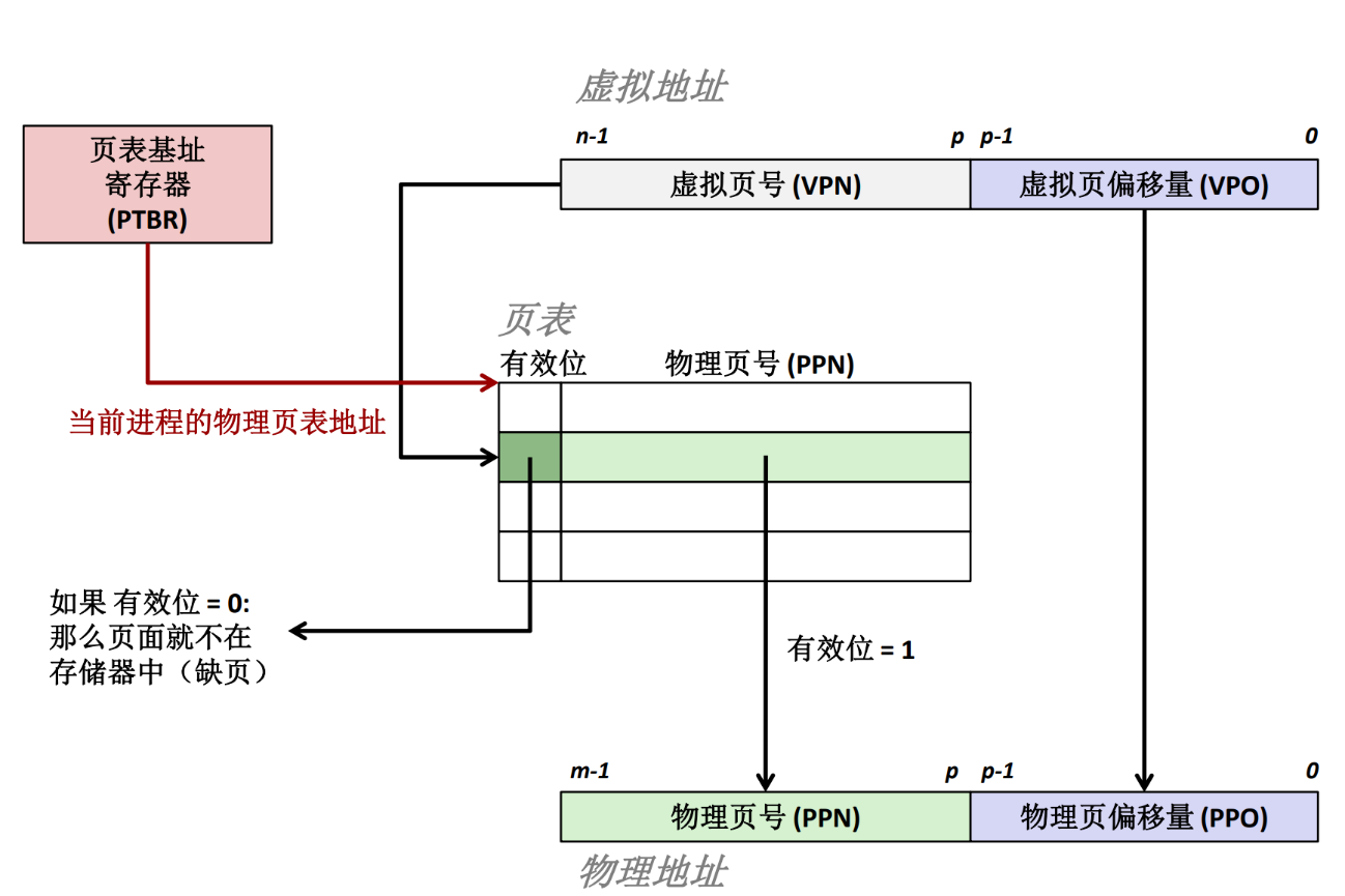 图 84 页表