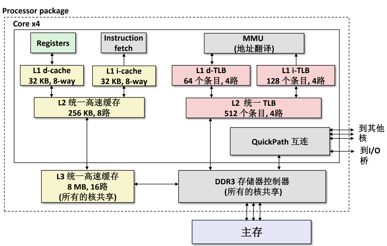 图 85 Intel Core i7 内存系统