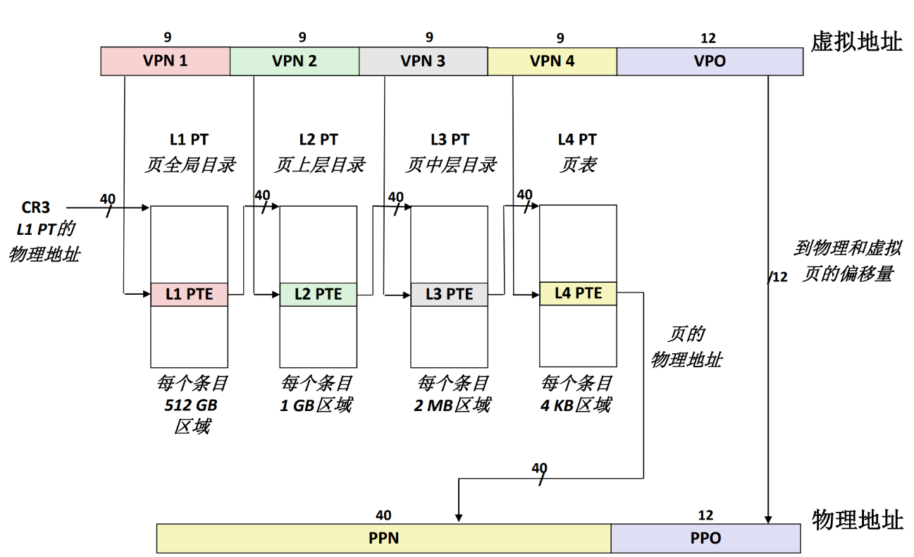 图 87 虚拟地址到物理地址翻译