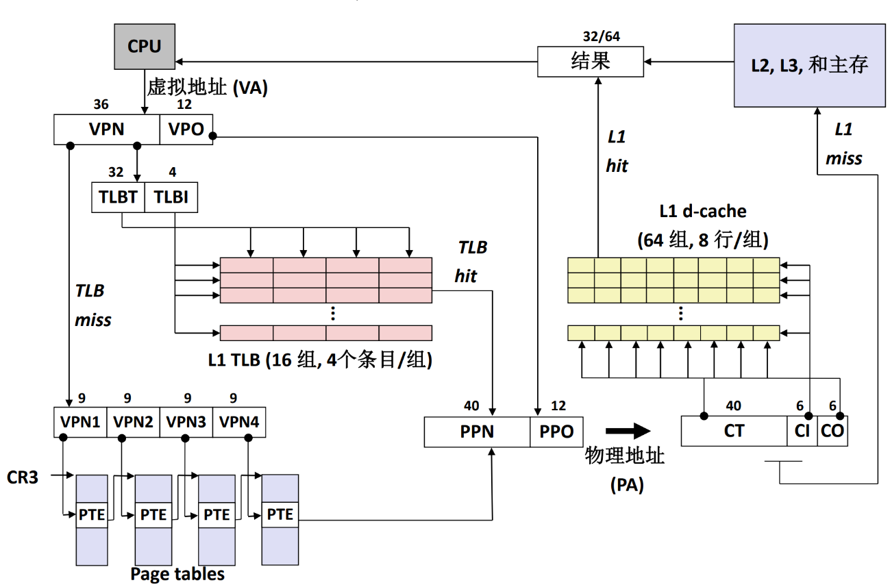 图 88 Intel Core i7 四级页表地址翻译及访存流程