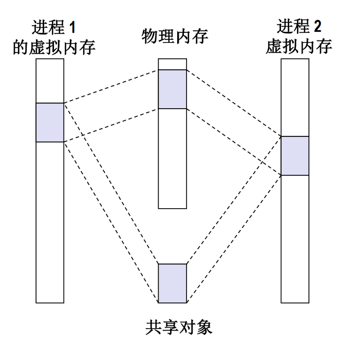 图 89 共享对象