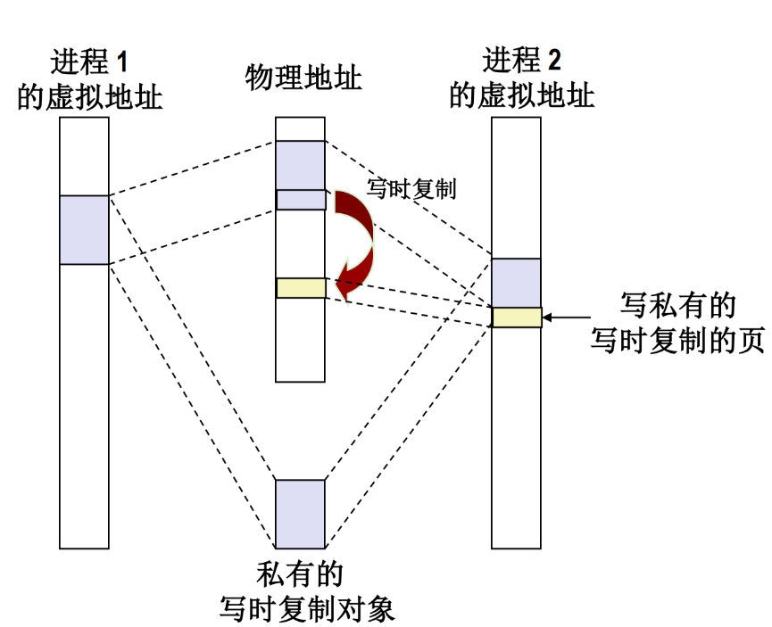 图 90 写时复制