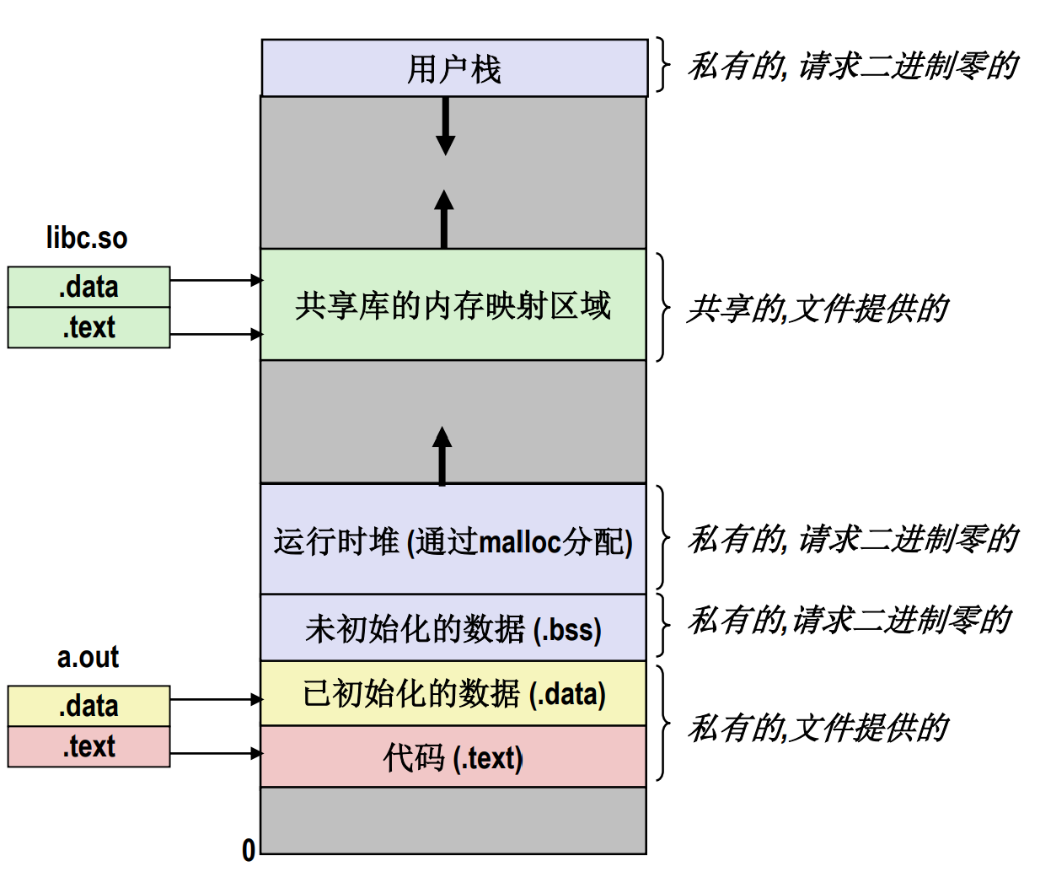 图 91 execve