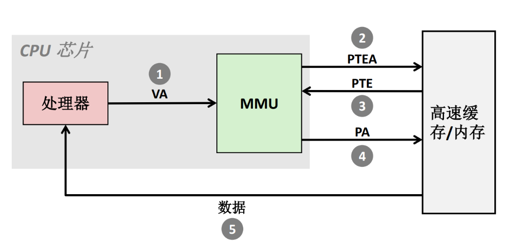 图 92 地址翻译命中