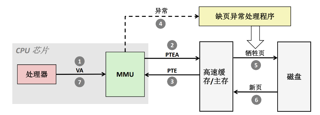 图 93 地址翻译不命中