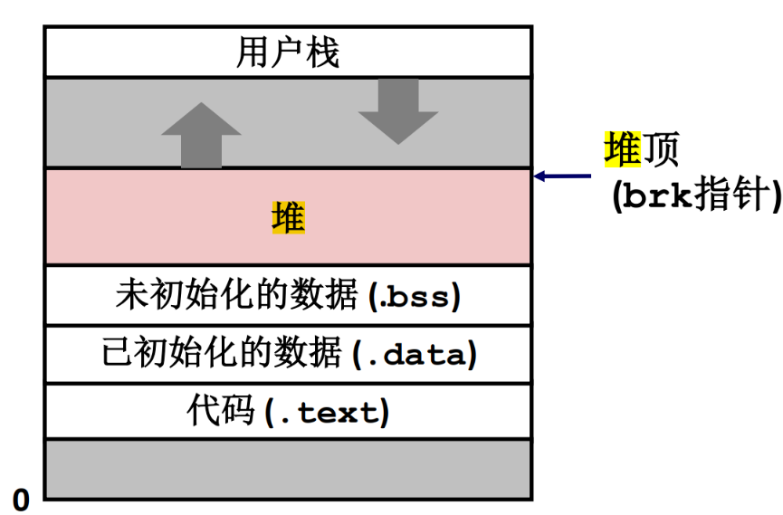 图 94 堆