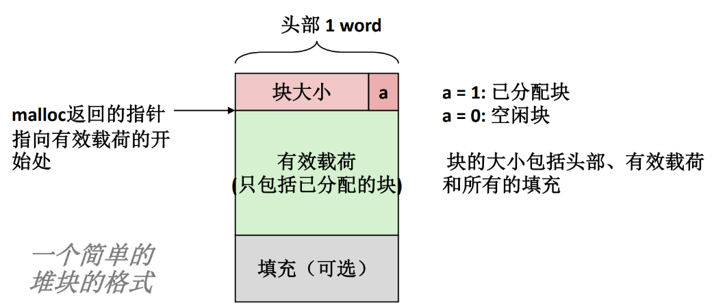 图 95 一个简单的堆块的格式