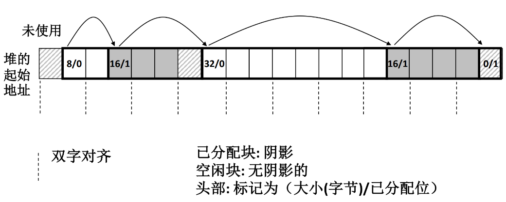 图 96 隐式空闲链表