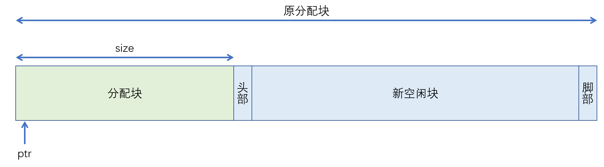 图 98 分割空闲块