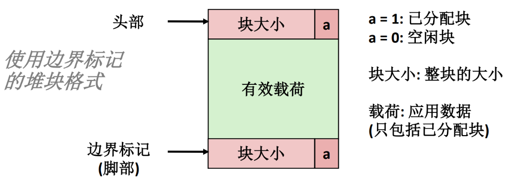 图 99 边界标记法中的堆块