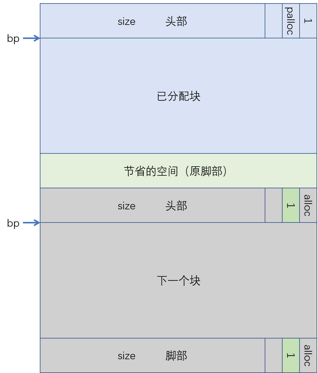 图 105 已分配的块不需要脚部