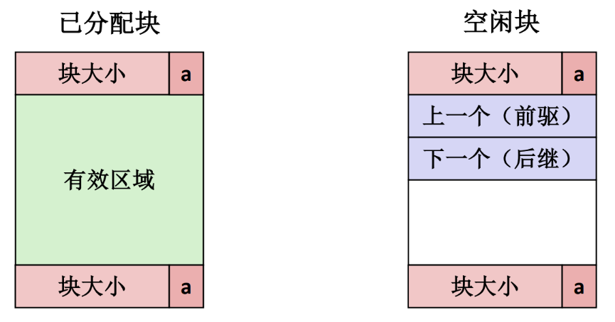 图 106 显示空闲链表堆块