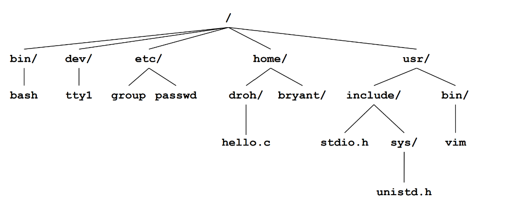 图 108 Unix树状目录结构